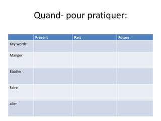 Quand- pour pratiquer: 
Present Past Future 
Key words: 
Manger 
Étudier 
Faire 
aller 
 
