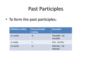 Past Participles
• To form the past participles:
Infinitive ending Past participle
ending
Examples
-er verbs -é Travaillé: J’ai
travaillé.
-ir verbs -i Fini: J’ai fini.
-re verbs -u Attendu: J’ai
attendu.
 