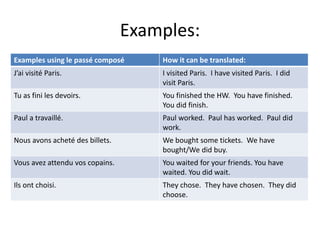 Examples:
Examples using le passé composé How it can be translated:
J’ai visité Paris. I visited Paris. I have visited Paris. I did
visit Paris.
Tu as fini les devoirs. You finished the HW. You have finished.
You did finish.
Paul a travaillé. Paul worked. Paul has worked. Paul did
work.
Nous avons acheté des billets. We bought some tickets. We have
bought/We did buy.
Vous avez attendu vos copains. You waited for your friends. You have
waited. You did wait.
Ils ont choisi. They chose. They have chosen. They did
choose.
 