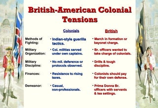 March in formation or    bayonet charge. Br. officers wanted to   take charge of colonials. Prima Donna Br.    officers with servants   & tea settings. Drills & tough   discipline. Colonists should pay   for their own defense. Indian-style guerilla   tactics. Col. militias served   under own captains. No mil. deference or   protocols observed. Resistance to rising   taxes. Casual,    non-professionals. Methods of Fighting: Military Organization: Military Discipline: Finances: Demeanor: British-American Colonial Tensions British Colonials 
