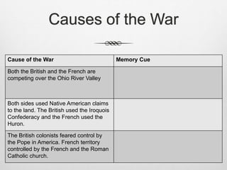 Causes of the War
Cause of the War Memory Cue
Both the British and the French are
competing over the Ohio River Valley
Both sides used Native American claims
to the land. The British used the Iroquois
Confederacy and the French used the
Huron.
The British colonists feared control by
the Pope in America. French territory
controlled by the French and the Roman
Catholic church.
 