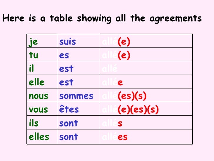 French Passe Compose With Avoir And Etrer