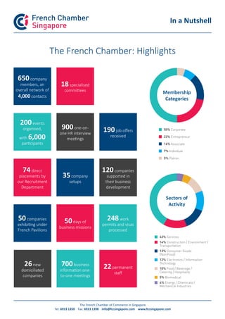 In a Nutshell
The French Chamber of Commerce in Singapore
Tel: 6933 1350 Fax: 6933 1398 info@fccsingapore.com www.fccsingapore.com
900one-on-
one HR interview
mee ngs
50companies
exhibi ng under
French Pavilions
22permanent
staﬀ
200events
organised,
with 6,000
par cipants
120companies
supported in
their business
development
700business
informa on one-
to-one mee ngs
18specialised
commi ees
35company
setups
26new
domiciliated
companies
650company
members, an
overall network of
4,000 contacts
74direct
placements by
our Recruitment
Department
248work
permits and visas
processed
The French Chamber: Highlights
190job oﬀers
received
50days of
business missions
50% Corporate
5% Patron
22% Entrepreneur
7% Individual
16% Associate
42% Services
14% Construction / Environment /
Transportation
13% Consumer Goods
(Non Food)
12% Electronics / Information
Technology
10% Food / Beverage /
Catering / Hospitality
5% Biomedical
4% Energy / Chemicals /
Mechanical Industries
Membership
Categories
Sectors of
Ac vity
 