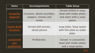 Items Accompaniments Table Setup
Gazpacho
(Spanish)
Croutons, diced cucumber,
peppers, tomato and
onion
Served chilled in soup
bowl with Under plates
and eaten with a soup
spoon.
Scotch Broth
(Scottish)
Served with prunes.
(dried plums)
soup plate, Soup spoon
with fish plate as under
plate.
consommé
aux
profiteroles
Profiteroles. Served in consommé
bowl with Under plates
and a soup spoon.
Back
 