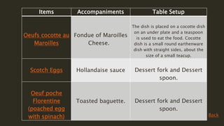 Items Accompaniments Table Setup
Oeufs cocotte au
Maroilles
Fondue of Maroilles
Cheese.
The dish is placed on a cocotte dish
on an under plate and a teaspoon
is used to eat the food. Cocotte
dish is a small round earthenware
dish with straight sides, about the
size of a small teacup.
Scotch Eggs Hollandaise sauce Dessert fork and Dessert
spoon.
Oeuf poche
Florentine
(poached egg
with spinach)
Toasted baguette. Dessert fork and Dessert
spoon.
Back
 