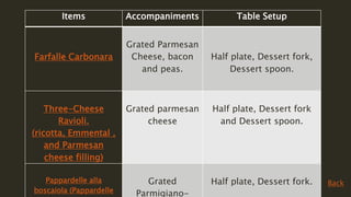 Items Accompaniments Table Setup
Farfalle Carbonara
Grated Parmesan
Cheese, bacon
and peas.
Half plate, Dessert fork,
Dessert spoon.
Three-Cheese
Ravioli.
(ricotta, Emmental ,
and Parmesan
cheese filling)
Grated parmesan
cheese
Half plate, Dessert fork
and Dessert spoon.
Pappardelle alla
boscaiola (Pappardelle
Grated
Parmigiano-
Half plate, Dessert fork. Back
 