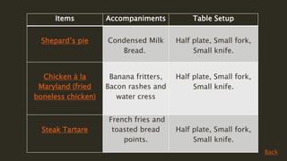 Items Accompaniments Table Setup
Shepard’s pie Condensed Milk
Bread.
Half plate, Small fork,
Small knife.
Chicken à la
Maryland (fried
boneless chicken)
Banana fritters,
Bacon rashes and
water cress
Half plate, Small fork,
Small knife.
Steak Tartare
French fries and
toasted bread
points.
Half plate, Small fork,
Small knife.
Back
 