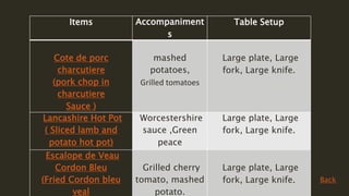 Items Accompaniment
s
Table Setup
Cote de porc
charcutiere
(pork chop in
charcutiere
Sauce )
mashed
potatoes,
Grilled tomatoes
Large plate, Large
fork, Large knife.
Lancashire Hot Pot
( Sliced lamb and
potato hot pot)
Worcestershire
sauce ,Green
peace
Large plate, Large
fork, Large knife.
Escalope de Veau
Cordon Bleu
(Fried Cordon bleu
veal
Grilled cherry
tomato, mashed
potato.
Large plate, Large
fork, Large knife. Back
 