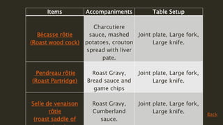 Items Accompaniments Table Setup
Bécasse rôtie
(Roast wood cock)
Charcutiere
sauce, mashed
potatoes, crouton
spread with liver
pate.
Joint plate, Large fork,
Large knife.
Pendreau rôtie
(Roast Partridge)
Roast Gravy,
Bread sauce and
game chips
Joint plate, Large fork,
Large knife.
Selle de venaison
rôtie
(roast saddle of
Roast Gravy,
Cumberland
sauce.
Joint plate, Large fork,
Large knife. Back
 