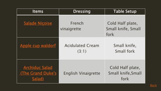 Items Dressing Table Setup
Salade Niçoise French
vinaigrette
Cold Half plate,
Small knife, Small
fork
Apple cup waldorf Acidulated Cream
(3:1)
Small knife,
Small fork
Archiduc Salad
(The Grand Duke's
Salad)
English Vinaigrette
Cold Half plate,
Small knife,Small
fork
Back
 