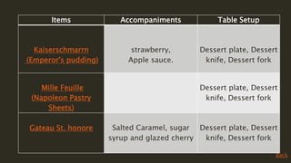 Items Accompaniments Table Setup
Kaiserschmarrn
(Emperor's pudding)
strawberry,
Apple sauce.
Dessert plate, Dessert
knife, Dessert fork
Mille Feuille
(Napoleon Pastry
Sheets)
Dessert plate, Dessert
knife, Dessert fork
Gateau St. honore Salted Caramel, sugar
syrup and glazed cherry
Dessert plate, Dessert
knife, Dessert fork
Back
 