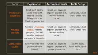Items Explanation Accompaniments Table Setup
Petits fours
(Bouchees)
Small puff pastry
cases filled with
desired savoury
fillings such as
Chicken, prawn ect
Cruet set, cayenne
pepper, pepper mill,
Worcestershire
sauce.
Side plate, Small
knife, Small fork
Anchovy
canapés
Anchovy , Valençay
cheese, roasted
peppers, Pickled
cucumber arranged
on top of a baguette
Cruet set, cayenne
pepper, pepper mill,
Worcestershire
sauce.
Side plate, Small
knife, Small fork
Giant cheese
souffle
Savory soufflé with
gruyere cheese
(swizz)
Cruet set, cayenne
pepper, pepper mill,
grated parmesan.
souffle cups,
Small knife, Small
fork
Back
 