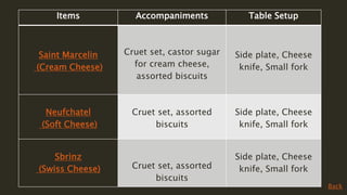 Items Accompaniments Table Setup
Saint Marcelin
(Cream Cheese)
Cruet set, castor sugar
for cream cheese,
assorted biscuits
Side plate, Cheese
knife, Small fork
Neufchatel
(Soft Cheese)
Cruet set, assorted
biscuits
Side plate, Cheese
knife, Small fork
Sbrinz
(Swiss Cheese) Cruet set, assorted
biscuits
Side plate, Cheese
knife, Small fork
Back
 