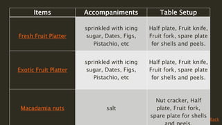 Items Accompaniments Table Setup
Fresh Fruit Platter
sprinkled with icing
sugar, Dates, Figs,
Pistachio, etc
Half plate, Fruit knife,
Fruit fork, spare plate
for shells and peels.
Exotic Fruit Platter
sprinkled with icing
sugar, Dates, Figs,
Pistachio, etc
Half plate, Fruit knife,
Fruit fork, spare plate
for shells and peels.
Macadamia nuts salt
Nut cracker, Half
plate, Fruit fork,
spare plate for shells
Back
 