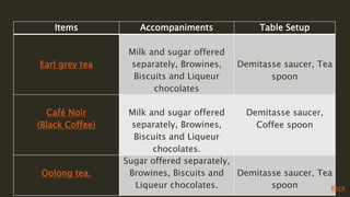 Items Accompaniments Table Setup
Earl grey tea
Milk and sugar offered
separately, Browines,
Biscuits and Liqueur
chocolates
Demitasse saucer, Tea
spoon
Café Noir
(Black Coffee)
Milk and sugar offered
separately, Browines,
Biscuits and Liqueur
chocolates.
Demitasse saucer,
Coffee spoon
Oolong tea.
Sugar offered separately,
Browines, Biscuits and
Liqueur chocolates.
Demitasse saucer, Tea
spoon Back
 
