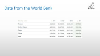 Data from the World Bank
 