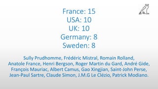 France: 15
USA: 10
UK: 10
Germany: 8
Sweden: 8
Sully Prudhomme, Frédéric Mistral, Romain Rolland,
Anatole France, Henri Bergson, Roger Martin du Gard, André Gide,
François Mauriac, Albert Camus, Gao Xingjian, Saint-John Perse,
Jean-Paul Sartre, Claude Simon, J.M.G Le Clézio, Patrick Modiano.
 