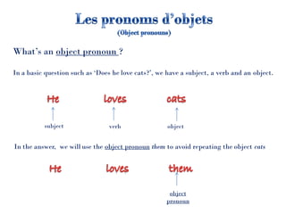 What’s an object pronoun ?
In a basic question such as ‘Does he love cats?’, we have a subject, a verb and an object.
subject verb object
In the answer, we will use the object pronoun them to avoid repeating the object cats
object
pronoun
 