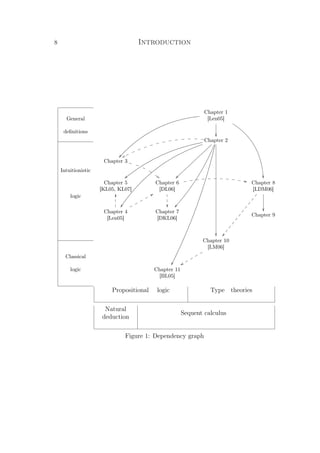 8 Introduction
General
deﬁnitions
Intuitionistic
logic
Classical
logic
Chapter 1
[Len05]
ÐÐ


Chapter 2
xx
“•–—™dfgijlm
o
ÔÔ
|| ~~}}}}}}}}}}}}}}}}}}}
ÑÑ
××

Chapter 3
33
‡ „ €
u
p
Chapter 5
[KL05, KL07]
Chapter 6
[DL06]
1
1
1
DDe d ™ ˜ – • ” ’ ‘  ‰
Chapter 8
[LDM06]
ÒÒÕ
Õ
Õ
Õ
Õ
Õ
Õ
Õ
Õ
Õ
Õ
Chapter 4
[Len05]
yy1
1
1
VVq
q
q
q
q
Chapter 7
[DKL06]
Chapter 9
Chapter 10
[LM06]
yyr
r
r
r
r
Chapter 11
[BL05]
Propositional logic Type theories
Natural
deduction
Sequent calculus
Figure 1: Dependency graph
 