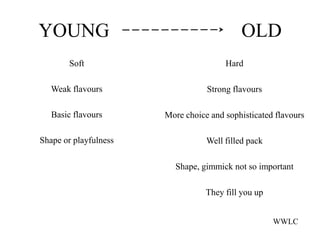 YOUNG                                      OLD
       Soft                            Hard

   Weak flavours                  Strong flavours

   Basic flavours      More choice and sophisticated flavours

Shape or playfulness              Well filled pack

                         Shape, gimmick not so important

                                  They fill you up


                                                     WWLC
 