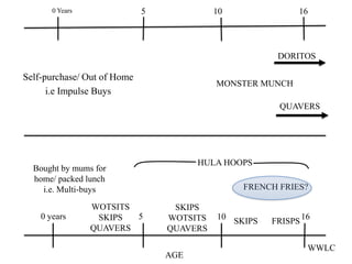 0 Years               5             10                16




                                                         DORITOS

Self-purchase/ Out of Home
                                           MONSTER MUNCH
      i.e Impulse Buys
                                                         QUAVERS




                                       HULA HOOPS
  Bought by mums for
  home/ packed lunch
    i.e. Multi-buys                              FRENCH FRIES?

                 WOTSITS          SKIPS
    0 years       SKIPS  5       WOTSITS   10                    16
                                                SKIPS   FRISPS
                 QUAVERS         QUAVERS

                                                                  WWLC
                                 AGE
 