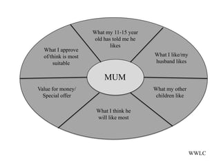 What my 11-15 year
                     old has told me he
                            likes
  What I approve
  of/think is most                        What I like/my
      suitable                            husband likes


                         MUM
Value for money/                          What my other
  Special offer                            children like

                      What I think he
                      will like most




                                                           WWLC
 