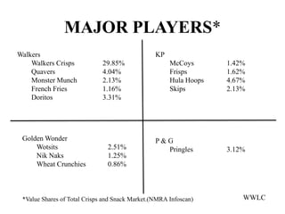 MAJOR PLAYERS*
Walkers                                          KP
    Walkers Crisps            29.85%                  McCoys       1.42%
    Quavers                   4.04%                   Frisps       1.62%
    Monster Munch             2.13%                   Hula Hoops   4.67%
    French Fries              1.16%                   Skips        2.13%
    Doritos                   3.31%




 Golden Wonder                                   P&G
     Wotsits                    2.51%              Pringles        3.12%
     Nik Naks                   1.25%
     Wheat Crunchies            0.86%



 *Value Shares of Total Crisps and Snack Market.(NMRA Infoscan)        WWLC
 