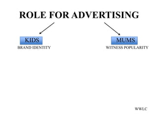 ROLE FOR ADVERTISING

   KIDS              MUMS
BRAND IDENTITY   WITNESS POPULARITY




                             WWLC
 
