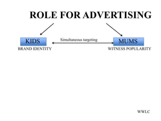 ROLE FOR ADVERTISING

                 Simultaneous targeting
   KIDS                                       MUMS
BRAND IDENTITY                            WITNESS POPULARITY




                                                      WWLC
 