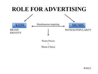 ROLE FOR ADVERTISING

           Simultaneous targeting
   KIDS                                 MUMS
BRAND                               WITNESS POPULARITY
IDENTITY


               Pester Power
                     +
               Mums Choice




                                                WWLC
 