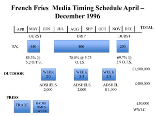 French Fries Media Timing Schedule April –
               December 1996
     APR     MAY        JUN    JUL   AUG        SEP   OCT   NOV     DEC        TOTAL

             BURST                       DRIP                     BURST

  T.V.       440                         400                      200

           85.3% @                   78.8% @ 5.75             69.7% @
           5.2 O.T.S.                    O.T.S.               2.9 O.T.S.
                                                                           £1,500,000
OUTDOOR                 WEEK            WEEK           WEEK
                         2/3             2/3            2/3

                   ADSHELS             ADSHELS         ADSHEL               £400,000
                     2,000               2,000          S 1,000

PRESS
    TRADE       RADIO                                                        £50,000
                 TIMES
                1 WEEK                                                     WWLC
 