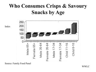 Who Consumes Crisps & Savoury
           Snacks by Age

Index




Source: Family Food Panel
                               WWLC
 