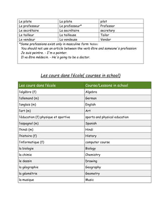 Le pilote La pilote pilot
Le professeur Le professeur* Professor
Le secrétaire La secrétaire secretary
Le tailleur La tailleuse Tailor
Le vendeur La vendeuse Vendor
*Some professions exist only in masculine form Notes:
You should not use an article between the verb être and someone's profession:
Je suis peintre. - I'm a painter.
Il va être médecin. - He's going to be a doctor.
Les cours dans l’école( courses in school)
Les cours dans l’école Course/Lessons in school
l’algèbre (f) Algebra
l’allemand (m) German
l’anglais (m) English
l’art (m) Art
l’éducation (f) physique et sportive sports and physical education
l’espagnol (m) Spanish
l’hindi (m) Hindi
l’histoire (f) History
l’informatique (f) computer course
la biologie Biology
la chimie Chemistry
le dessin Drawing
la géographie Geography
la géométrie Geometry
la musique Music
 