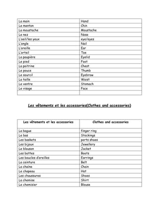 La main Hand
Le menton Chin
La moustache Moustache
Le nez Nose
L’oeil/les yeux eye/eyes
L’ongle Nail
L’oreille Ear
L’orteil Toe
La paupière Eyelid
Le pied Foot
La poitrine Chest
Le pouce Thumb
Le sourcil Eyebrow
La taille Waist
Le ventre Stomach
Le visage Face
Les vêtements et les accessories(Clothes and accessories)
Les vêtements et les accessories Clothes and accessories
La bague finger ring
Le bas Stockings
Les baskets ports shoes
Les bijoux Jewellery
Le blouson Jacket
Les bottes Boots
Les boucles d’oreilles Earrings
La ceinture Belt
La cha𝑖̂ne Chain
Le chapeau Hat
Les chaussures Shoes
La chemise Shirt
Le chemisier Blouse
 