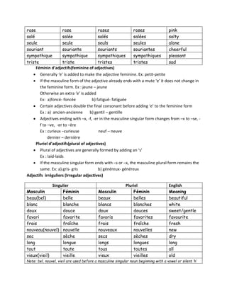 rose rose roses roses pink
salé salée salés salées salty
seule seule seuls seules alone
souriant souriante souriants souriantes cheerful
sympathique sympathique sympathiques sympathiques pleasant
triste triste tristes tristes sad
Féminin d’adjectifs(feminine of adjectives)
 Generally ‘e’ is added to make the adjective feminine. Ex: petit-petite
 If the masculine form of the adjective already ends with a mute ‘e’ it does not change in
the feminine form. Ex : jeune – jeune
Otherwise an extra ‘e’ is added
Ex: a)foncé- foncée b) fatigué- fatiguée
 Certain adjectives double the final consonant before adding ‘e’ to the feminine form
Ex : a) ancien-ancienne b) gentil – gentille
 Adjectives ending with –x, -f, -er in the masculine singular form changes from –x to –se, -
f to –ve, -er to –ère
Ex : curieux –curieuse neuf – neuve
dernier – dernière
Pluriel d’adjectifs(plural of adjectives)
 Plural of adjectives are generally formed by adding an ‘s’
Ex : laid-laids
 If the masculine singular form ends with –s or –x, the masculine plural form remains the
same. Ex: a) gris- gris b) généreux- généreux
Adjectifs irréguliers (Irregular adjectives)
Singulier Pluriel English
Masculin Féminin Masculin Féminin Meaning
beau(bel) belle beaux belles beautiful
blanc blanche blancs blanches white
doux douce doux douces sweet/gentle
favori favorite favoris favorites favourite
frais fraîche frais fraîche fresh
nouveau(nouvel) nouvelle nouveaux nouvelles new
sec sèche secs sèches dry
long longue longs longues long
tout toute tous toutes all
vieux(vieil) vieille vieux vieilles old
Note: bel, nouvel, vieil are used before a masculine singular noun beginning with a vowel or silent ‘h’
 