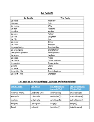 La Famille
La famille The family
Le bébé the baby
L’enfant Child
La femme Wife
Le mari Husband
La mère Mother
Le père Father
La fille Daughter
Le fils Son
La soeur Sister
Le frère Brother
La grand-mère Grandmother
Le grand-père Grandfather
Les grands-parents Grandparents
Le neveu Nephew
La niece Niece
Le cousin Cousin brother
La cousine Cousin sister
L’oncle Uncle
La tante Aunt
La petite-fille Grand daughter
Le petit – fils Grandson
Les pays et les nationalités( Countries and nationalities)
COUNTRIES LES PAYS Les nationalités
(masculin)(pl)
Les Nationatilés
(féminin)(pl)
America (USA) Les États-Unis américain(s) américaine(s)
Australia L'Australie australien(s) australienne(s)
Austria L'Autriche autrichien(s) autrichienne(s)
Belgium La Belgique belge(s) belge(s)
Brazil Le Brésil brésilien(s) brésilienne(s)
 