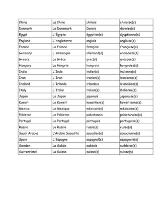 China La Chine chinois chinoise(s)
Denmark Le Danemark Danois danoise(s)
Egypt L'Égypte égyptien(s) égyptienne(s)
England L'Angleterre anglais anglaise(s)
France La France français française(s)
Germany L'Allemagne allemand(s) allemande(s)
Greece La Grèce grec(s) grecque(s)
Hungary La Hongrie hongrois hongroise(s)
India L'Inde indien(s) indienne(s)
Iran L'Iran iranien(s) iranienne(s)
Ireland L'Irlande irlandais irlandaise(s)
Italy L'Italie italien(s) italienne(s)
Japan Le Japon japonais japonaise(s)
Kuwait Le Koweït koweïtien(s) koweïtienne(s)
Mexico Le Mexique méxicain(s) méxicaine(s)
Pakistan Le Pakistan pakistanais pakistanaise(s)
Portugal Le Portugal portugais portugaise(s)
Russia La Russie russe(s) russe(s)
Saudi Arabia L’Arabie Saoudite saoudien(s) saoudienne(s)
Spain L'Espagne espagnol(s) espagnole(s)
Sweden La Suède suédois suédoise(s)
Switzerland La Suisse suisse(s) suisse(s)
 