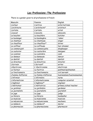 Les Professions-The Professions
There is a gender given to all professions in French
Masculin Feminin English
L’acteur L’actrice actor/actress
L’architecte L’architecte* architect
L’artiste L’artiste artist
L’avocat L’avocate advocate
Le boucher La bouchère butcher
Le boulanger La boulangère baker
Le chanteur La chanteuse singer
Le chauffeur Le chauffeur* driver
Le coiffeur La coiffeuse hair-dresser
Le commerçant La commerçante shopkeeper
Le couturier La couturière designer
Le cuisinier La cuisinière cook
Le danseur La danseuse dancer
Le dentist La dentist dentist
Le directeur La directrice director
L’écrivain L’écrivain* writer
L’électricien L’ électricienne electrician
Le facteur La factrice postman/postwoman
Le fonctionnaire La fonctionnaire civil servant
L’homme d’affaires La femme d’affaires businessman/businesswoman
L’infirmier L’infirmière nurse
L’informaticien L’informaticienne computer scientist
L’ingénieur L’ingénieur* engineer
L’instituteur L’institutrice primary school teacher
Le jardinier La jardinière gardener
Le journaliste La journaliste journalist
Le juge La juge judge
Le libraire La libraire bookseller
Le musician La musicienne musician
Le mécanicien La mécanicienne mechanic
Le médecin Le médecin* doctor
Le pharmacien La pharmacienne pharmacist
 