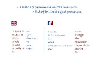 to speak to
to send to
to tell
to ask
to visit
to smile at
etc.
parler
envoyer
dire
demander
rendre visite
sourire
etc.