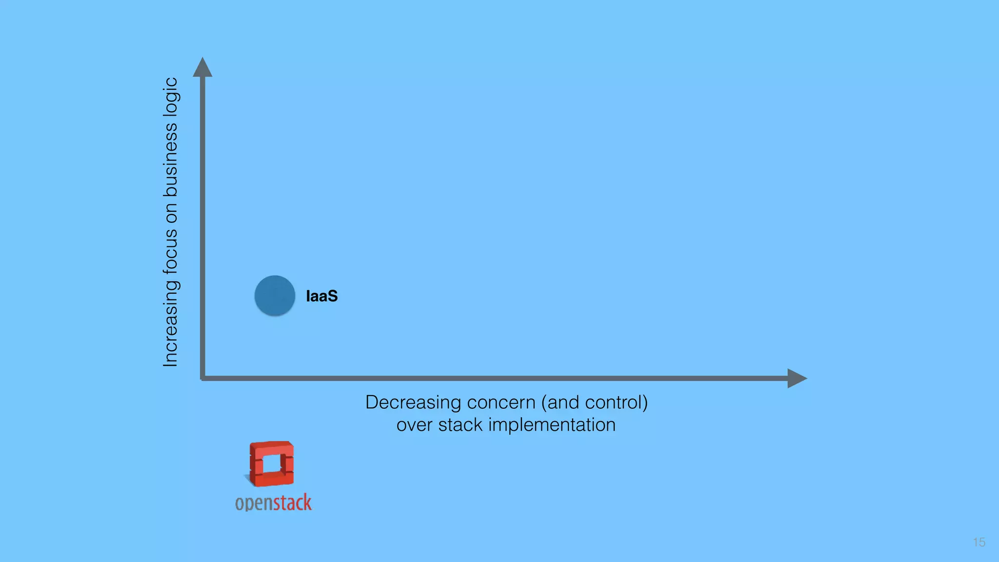 15
Decreasing concern (and control)
over stack implementation
Increasingfocusonbusinesslogic
IaaS
 