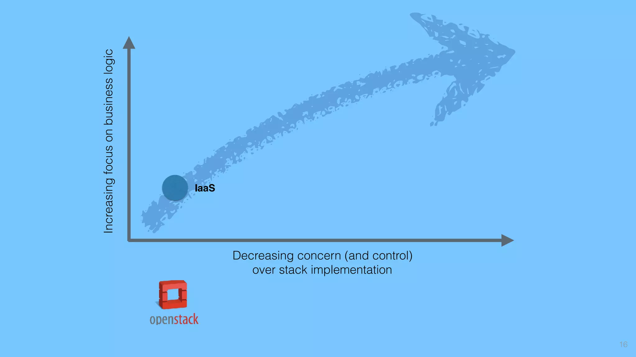 16
Decreasing concern (and control)
over stack implementation
Increasingfocusonbusinesslogic
IaaS
 