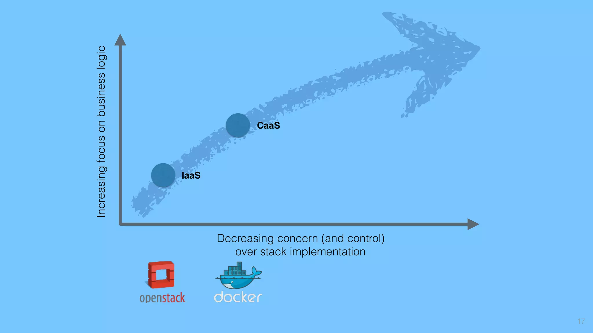17
Decreasing concern (and control)
over stack implementation
Increasingfocusonbusinesslogic
IaaS
CaaS
 