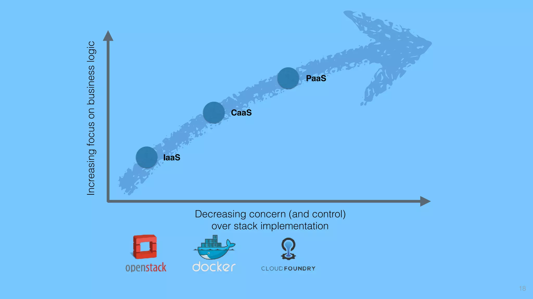 18
Decreasing concern (and control)
over stack implementation
Increasingfocusonbusinesslogic
IaaS
CaaS
PaaS
 