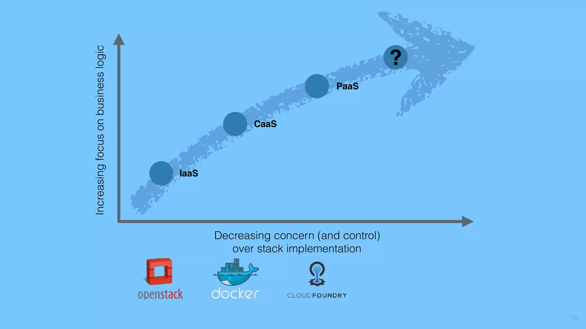 19
Decreasing concern (and control)
over stack implementation
Increasingfocusonbusinesslogic
IaaS
CaaS
PaaS
?
 