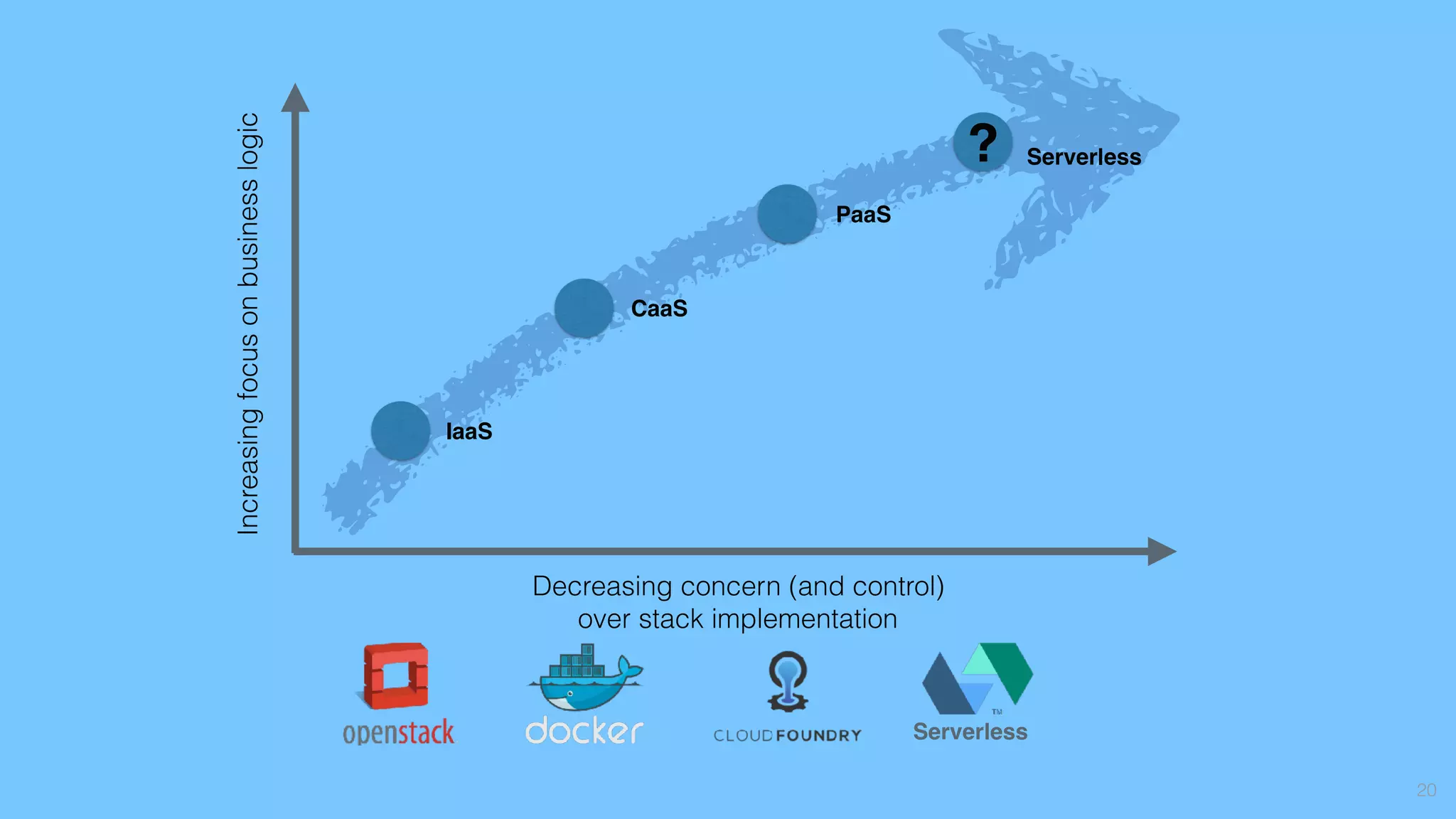 20
Decreasing concern (and control)
over stack implementation
Increasingfocusonbusinesslogic
IaaS
CaaS
PaaS
? Serverless
Serverless
 