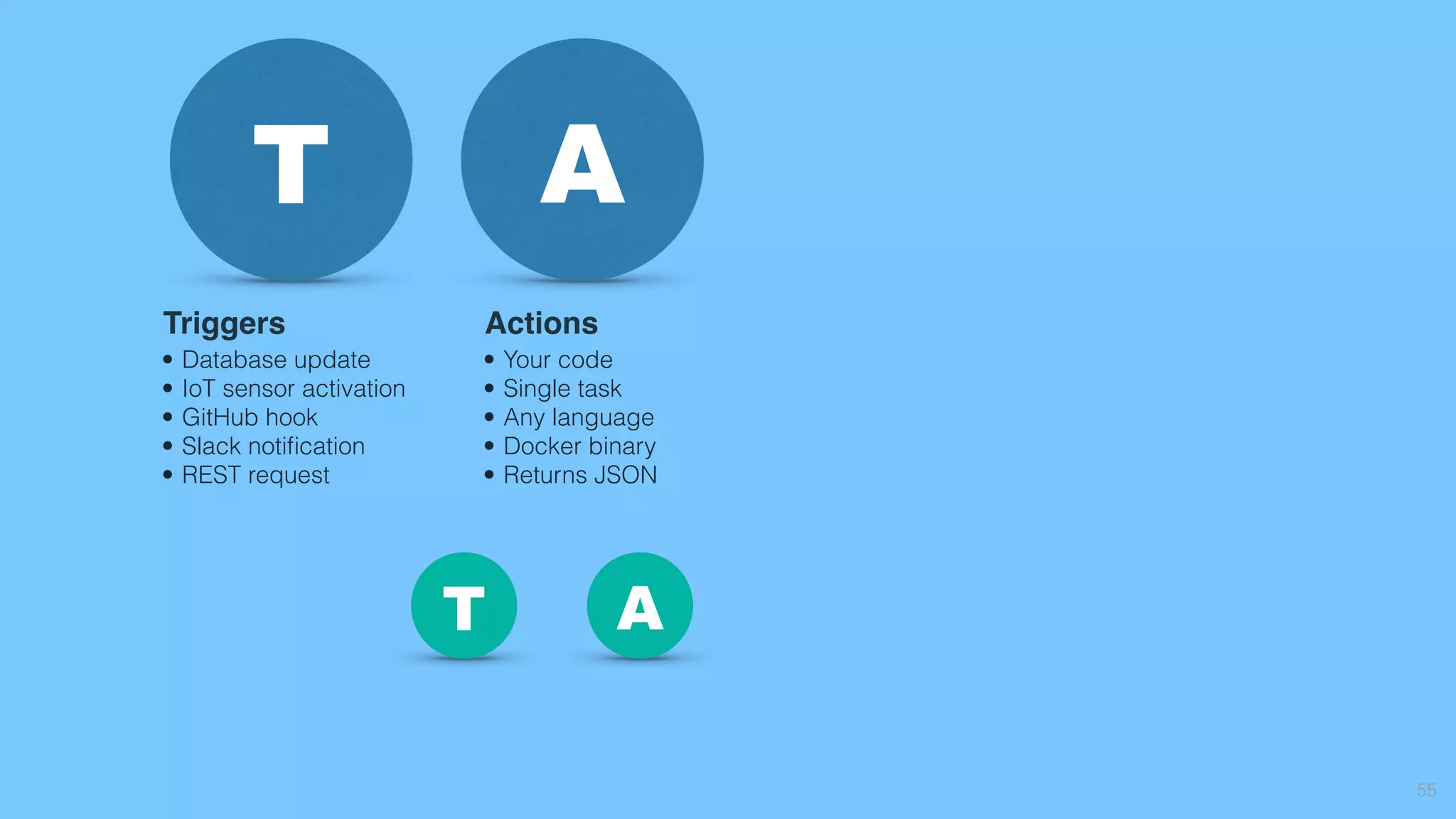 55
T A
Triggers
• Database update
• IoT sensor activation
• GitHub hook
• Slack notiﬁcation
• REST request
Actions
• Your code
• Single task
• Any language
• Docker binary
• Returns JSON
AT
 