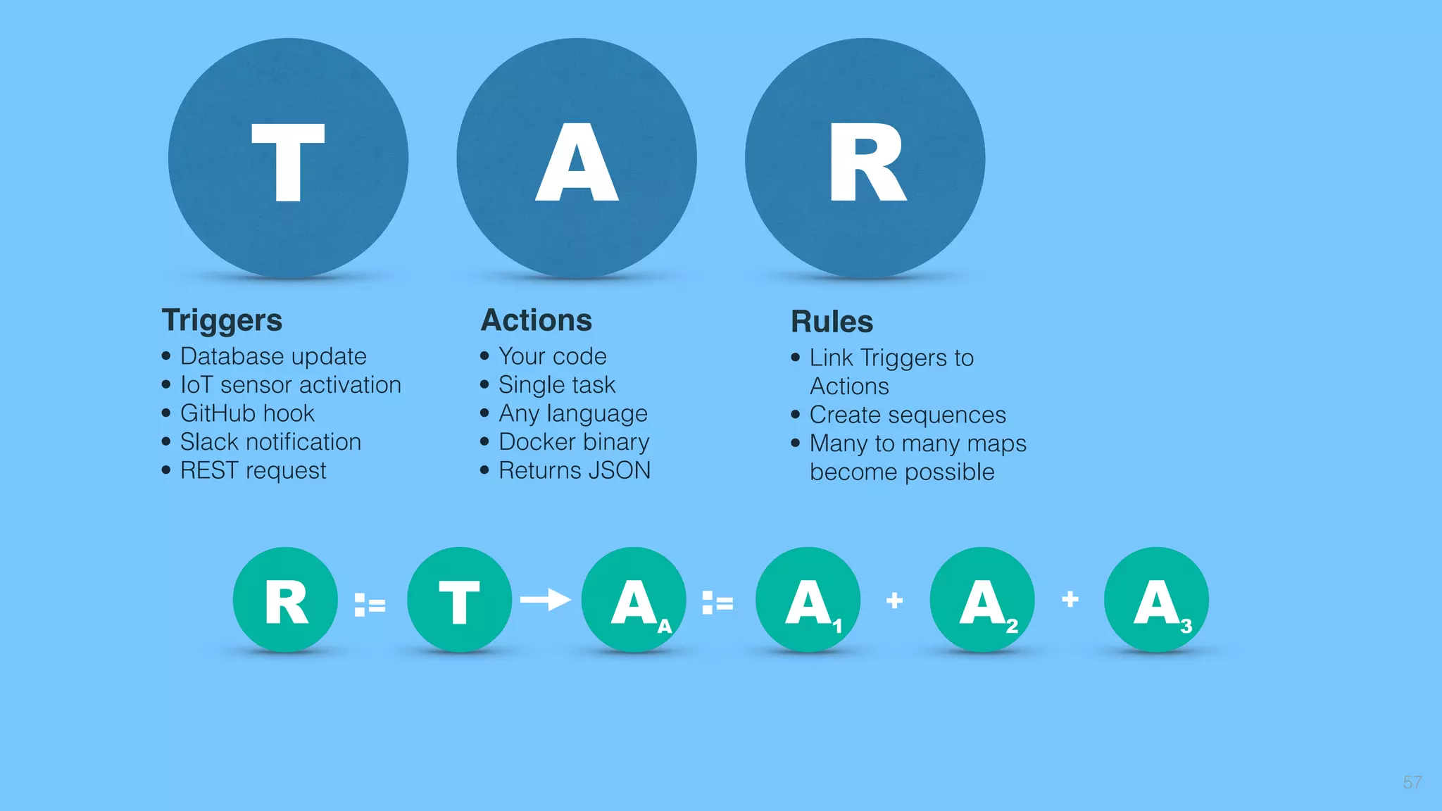 57
T A R
Triggers
• Database update
• IoT sensor activation
• GitHub hook
• Slack notiﬁcation
• REST request
Actions
• Your code
• Single task
• Any language
• Docker binary
• Returns JSON
Rules
• Link Triggers to 
Actions
• Create sequences
• Many to many maps 
become possible
ATR A
A1
A2
A3
:= + +:=
 