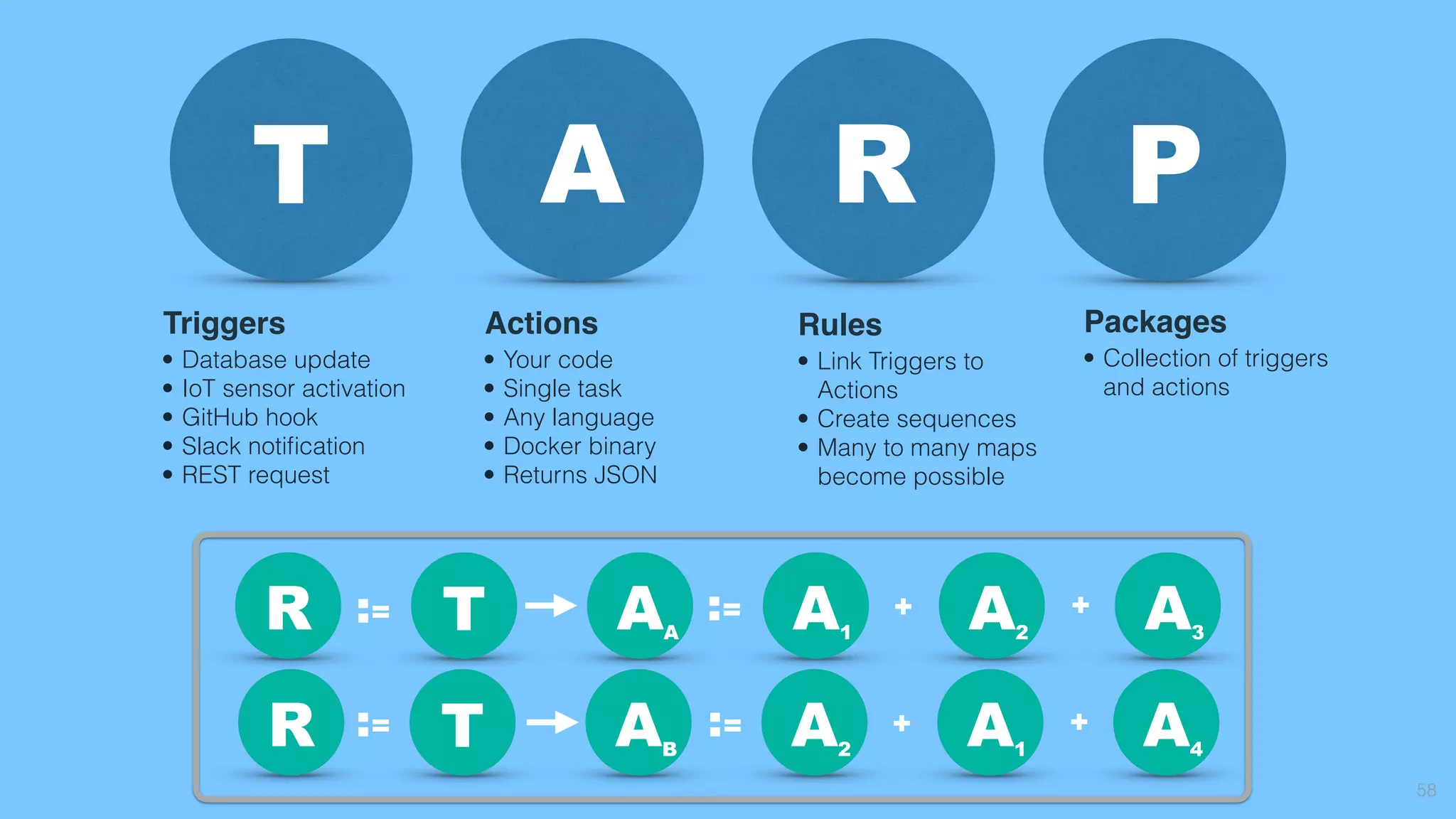 58
T A R P
Triggers
• Database update
• IoT sensor activation
• GitHub hook
• Slack notiﬁcation
• REST request
Actions
• Your code
• Single task
• Any language
• Docker binary
• Returns JSON
Rules
• Link Triggers to 
Actions
• Create sequences
• Many to many maps 
become possible
Packages
• Collection of triggers
and actions
ATR A
A1
A2
A3
AB
A2
A1
A4TR
:=
:=
+
+
+
+
:=
:=
 