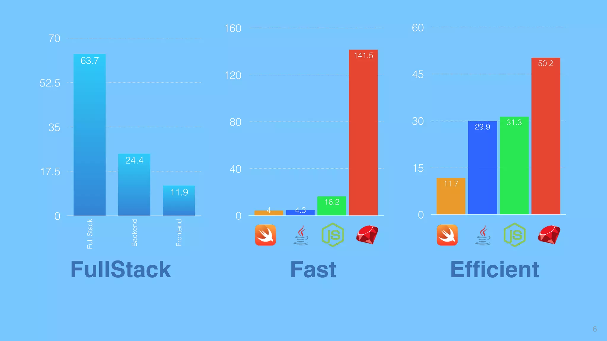 6
FullStack
0
17.5
35
52.5
70
FullStack
Backend
Frontend
11.9
24.4
63.7
0
40
80
120
160
141.5
16.2
4.34
Fast
0
15
30
45
60
50.2
31.3
29.9
11.7
Efﬁcient
 