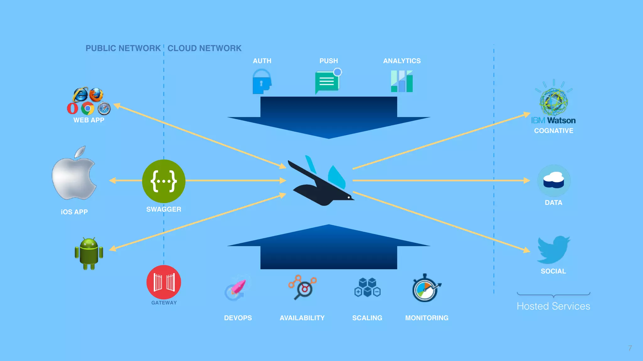 7
iOS APP
Hosted Services
GATEWAY
PUBLIC NETWORK CLOUD NETWORK
SWAGGER
DATA
PUSH ANALYTICS
DEVOPS AVAILABILITY MONITORINGSCALING
SOCIAL
COGNATIVE
AUTH
WEB APP
 